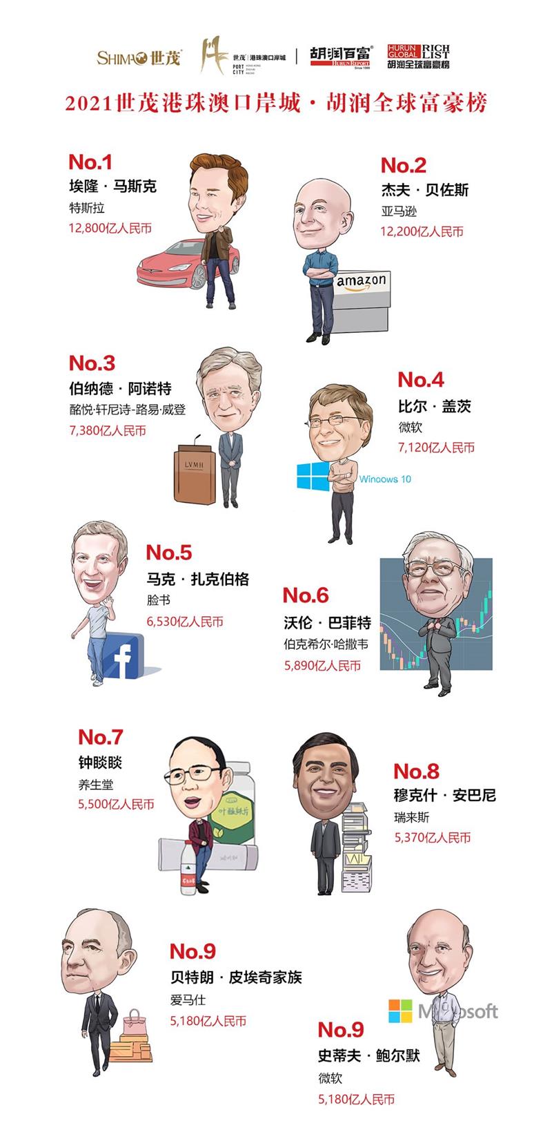 胡潤研究院3月2日發布《2021世茂港珠澳口岸城·胡潤全球富豪榜》胡潤研究院供圖 胡潤研究院3月2日發布《2021世茂港珠澳口岸城·胡潤全球富豪榜》胡潤研究院供圖